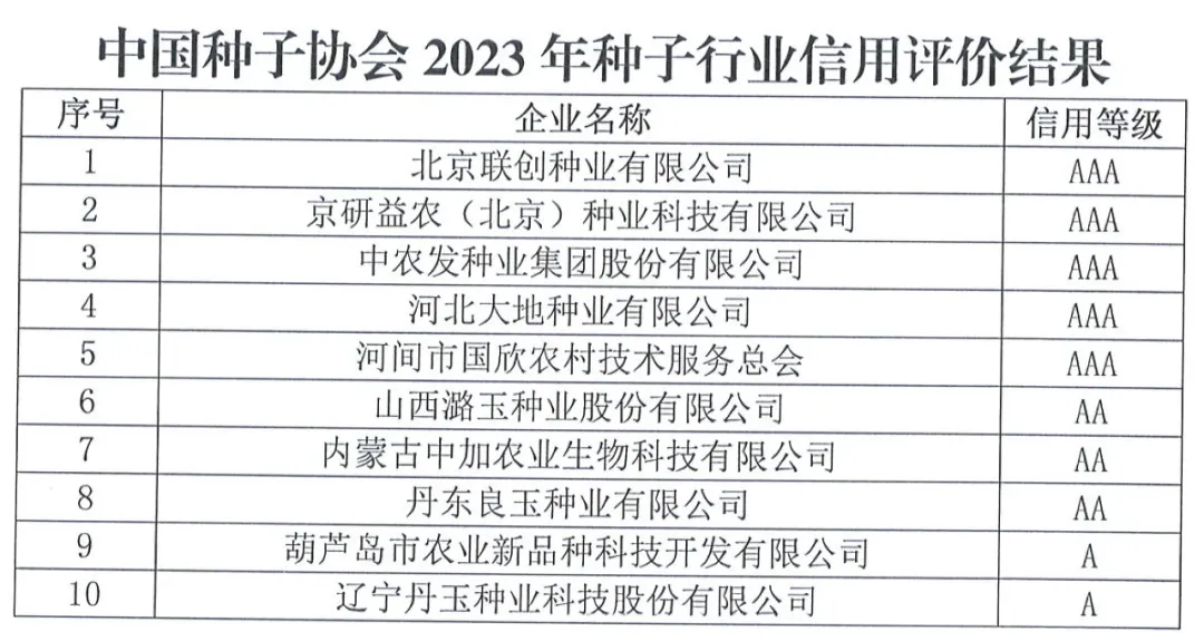 中國(guó)種子協(xié)會(huì)：2023年種子行業(yè)信用評(píng)價(jià)結(jié)果出爐！