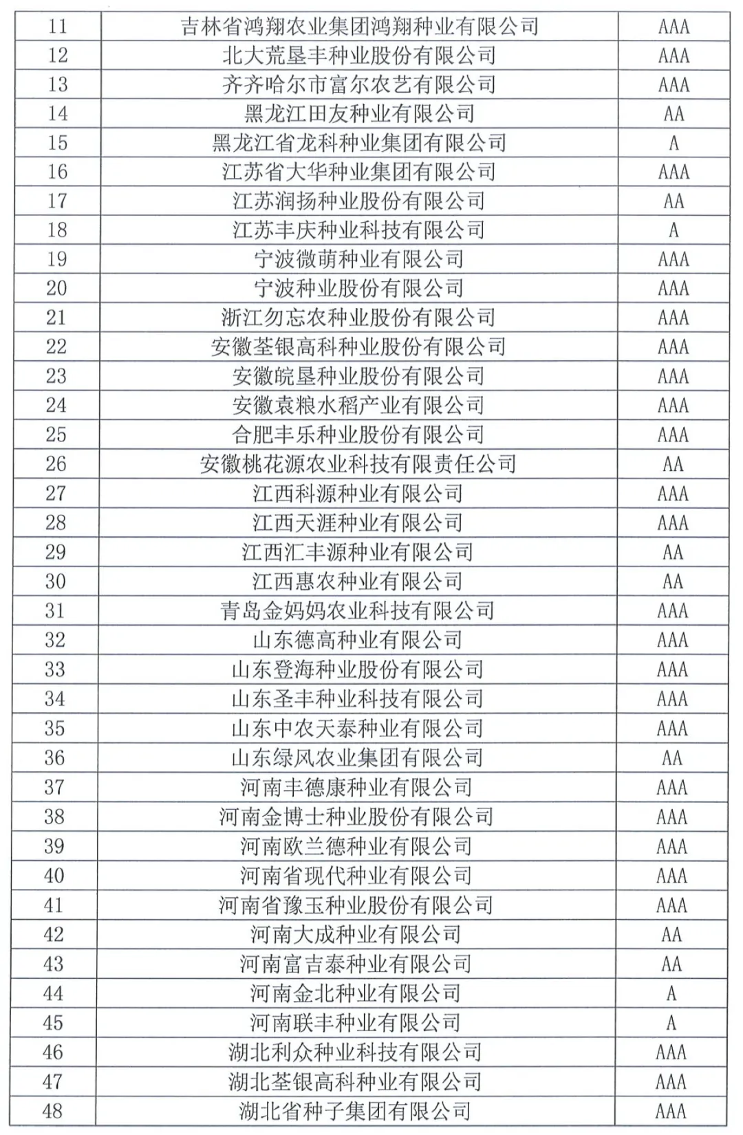 中國(guó)種子協(xié)會(huì)：2023年種子行業(yè)信用評(píng)價(jià)結(jié)果出爐！