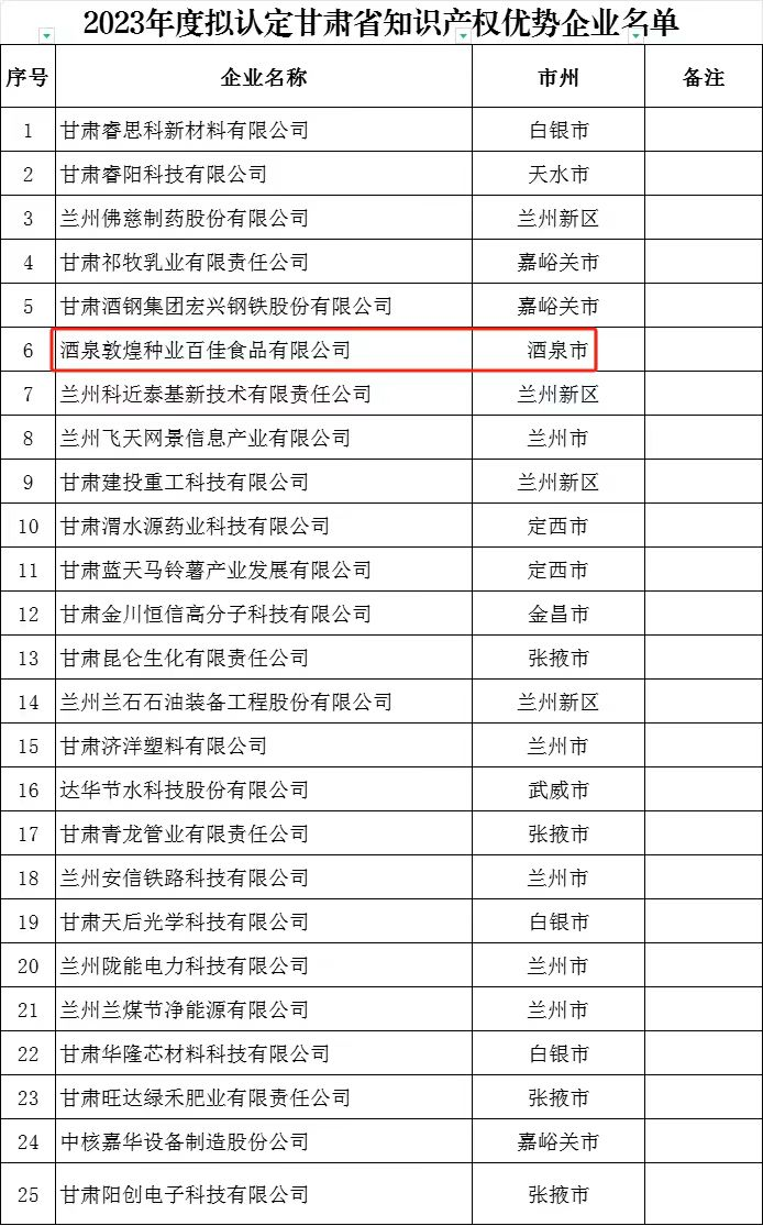 喜訊傳來！酒泉敦煌種業(yè)百佳食品有限公司榮獲“甘肅省知識產(chǎn)權(quán)優(yōu)勢企業(yè)”稱號